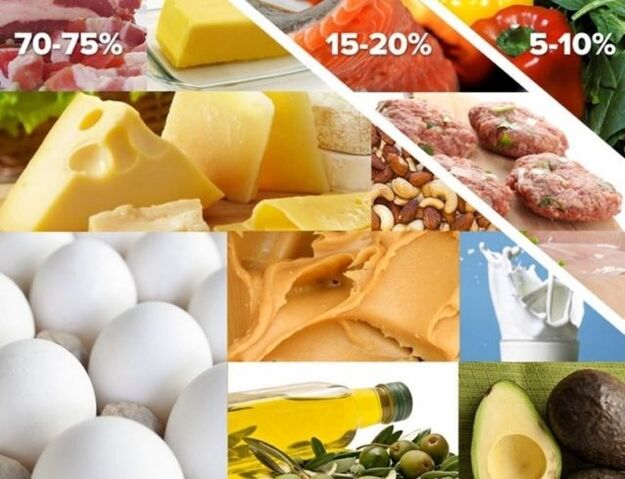 share of foods in the keto diet